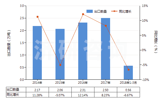 2014-2018年3月中國(guó)初級(jí)形狀的聚四氟乙烯(HS39046100)出口量及增速統(tǒng)計(jì)